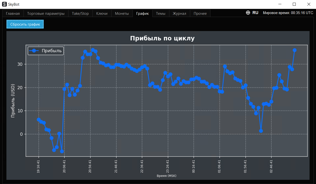 Sky Bot График прибыли по циклу
